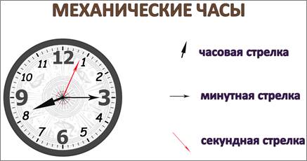 87 минут в часах. Название стрелок на часах. Стрелки часов названия. Часы название стрелок. Обозначение стрелок на часах.