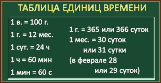 Презентация меры времени календарь 3 класс петерсон