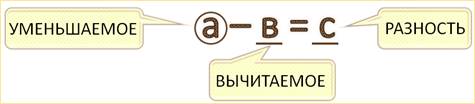 Уменьшаемое 8 вычитаемое 2