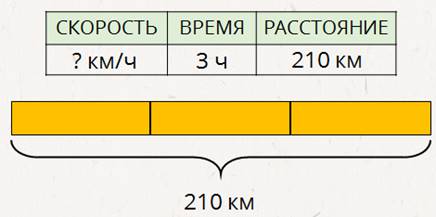 Схема нахождения скорости времени и расстояния