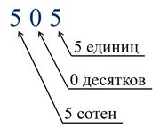 Какие названия имеют числа, которые мы используем на уроке математики?