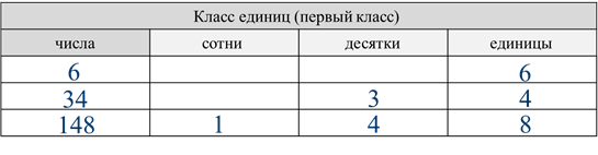 Класс десятков сотен. Сотни десятки единицы таблица. Классы единицы десятки сотни. Таблица сотен десятков единиц. Класс единиц сотни десятки единицы.