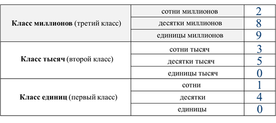 Какие названия имеют числа, которые мы используем на уроке математики?