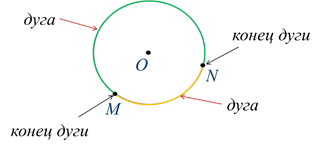 Конспект окружность