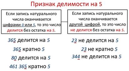 Делится ли 2 на 2. Признаки делимости на 10 на 5 и на 2 6 класс. Признак делимости на 4 если число оканчивается на 0. Признаки делимости натуральных чисел на 2, 5 и 10.. Делители и кратные признаки делимости на 10 2 и 5.