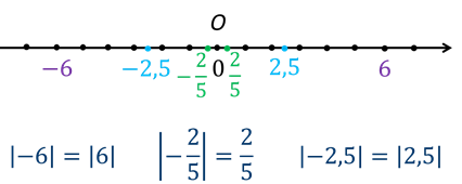 Модуль числа на координатной прямой. Модуль числа координатная прямая. Отметьте на координатной прямой числа модуль которых равен 3. Модули противоположных чисел равны.