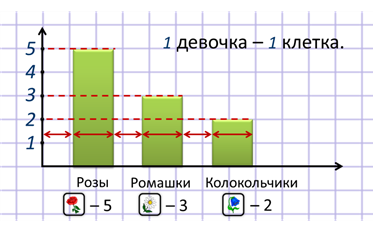 Столбчатая диаграмма 4 класс примеры