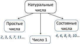 Что значит разложить на простые множители 6 класс