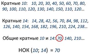 Общее кратное 6 и 14. НОК 210 И 140. Наименьшее общее кратное 1512. Наименьшее общее кратное чисел 168 60 321. Наименьшее общее кратное чисел 54 56 и 12.