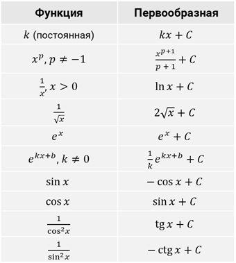 Первообразная 11 класс конспект