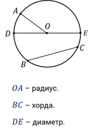 Окружность радиус диаметр хорда определение