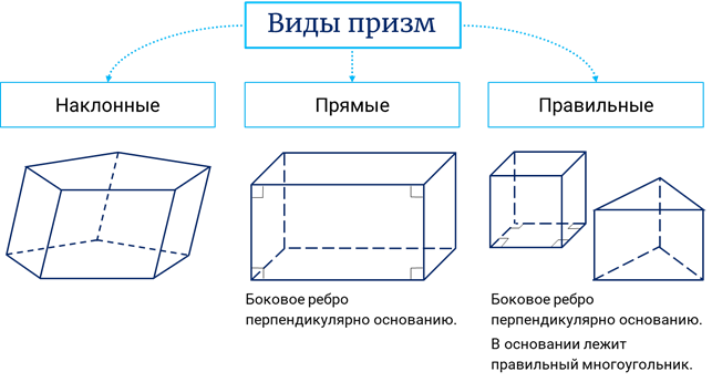 Виды призм с рисунками