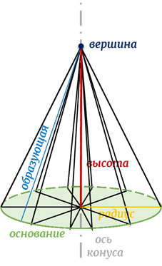 Усеченный конус ℹ️ определение, способы построения геометрической фигуры, вывод формул для площади поверхности и объема, пример решения задачи