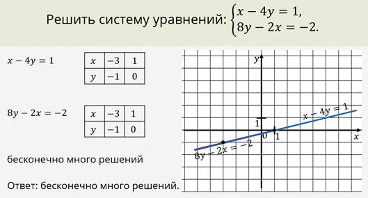 Запишите систему линейных уравнений с двумя переменными графики которых изображены на рисунке 5