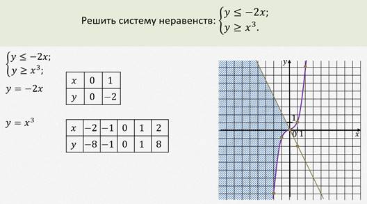 2 графически решите неравенство