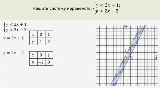 На рисунке изображено решение системы неравенств найдите эту систему среди следующих x 2