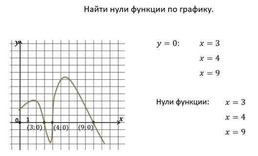 3 найдите нули функции