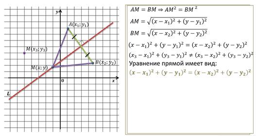 Как нарисовать прямую по уравнению