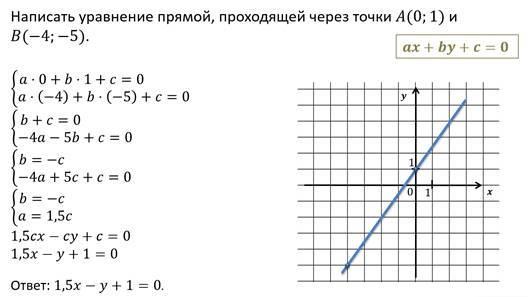 Составьте уравнение прямой изображенной на рисунке