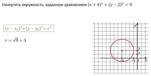 Начертите окружность заданную уравнением. Окружность уравнение окружности.