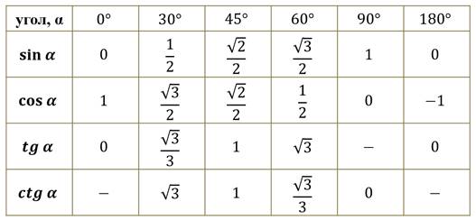 От 0 до 180 градусов. Значения синусов косинусов тангенсов котангенсов таблица. Таблица значений синусов и косинусов. Таблица углов синусов косинусов тангенсов котангенсов. Таблица синусов косинусов и тангенсов от 0 до 180.
