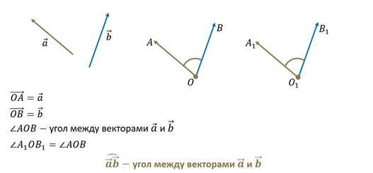 Изобразите произвольный вектор. Угол между сонаправленными векторами. Что называют углом между векторами. Угол между сонаправленными векторами равен. Чему равен угол между сонаправленными векторами.