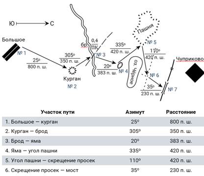 Ориентирование по плану местности азимут 6 класс