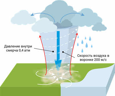 Схема образования торнадо