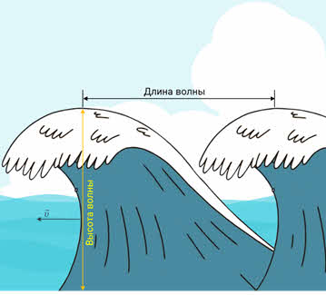 Какими цифрами на схеме обозначены гребень волны высота волны