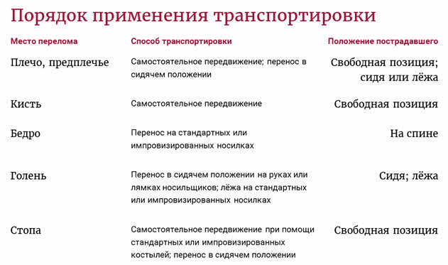 Соотнесите способы. Способы транспортировки пострадавших при различных травмах. Основные способы транспортировки пострадавших. Таблица виды транспортировки пострадавших. Способы транспортировки пострадавших таблица.