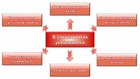 Заполните схему действий в случае аварии с выбросом ахов при отсутствии средств индивидуальной