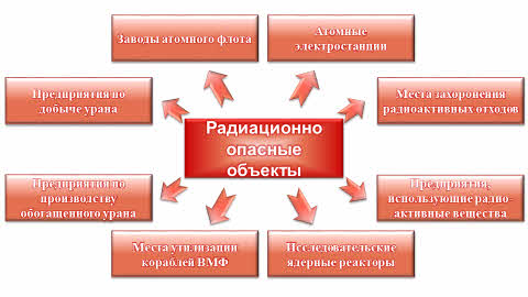 Что такое радиоактивность обж 11 класс. Смотреть фото Что такое радиоактивность обж 11 класс. Смотреть картинку Что такое радиоактивность обж 11 класс. Картинка про Что такое радиоактивность обж 11 класс. Фото Что такое радиоактивность обж 11 класс