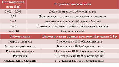 Что такое доза облучения обж. Смотреть фото Что такое доза облучения обж. Смотреть картинку Что такое доза облучения обж. Картинка про Что такое доза облучения обж. Фото Что такое доза облучения обж