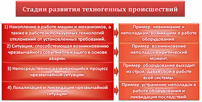 Причины основные этапы. Основные причины и стадии развития техногенных происшествий. Основные стадии развития техногенных происшествий. Стадии развития ЧС техногенного характера. Причины и стадии техногенных катастроф.