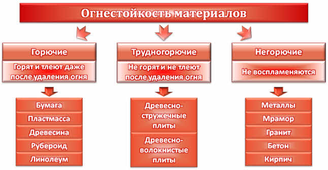 Строительные материалы относят к негорючим при потере массы образца не более