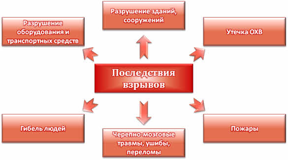 Руководство по анализу опасности аварийных взрывов и определению параметров их механического действия