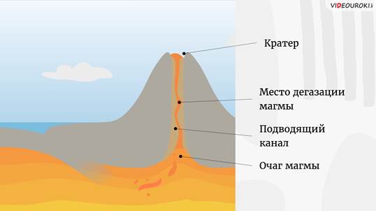 По трещинам магма с силой устремляется вверх достигая кратера рисунок