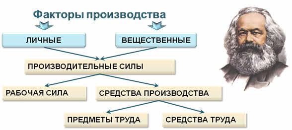 Факторы производства и факторные доходы план егэ