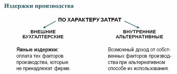 Что такое издержки обществознание. Смотреть фото Что такое издержки обществознание. Смотреть картинку Что такое издержки обществознание. Картинка про Что такое издержки обществознание. Фото Что такое издержки обществознание