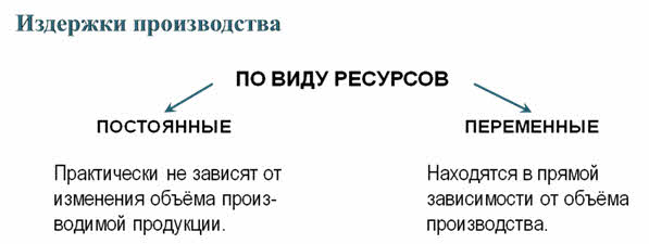 Что такое издержки обществознание. Смотреть фото Что такое издержки обществознание. Смотреть картинку Что такое издержки обществознание. Картинка про Что такое издержки обществознание. Фото Что такое издержки обществознание