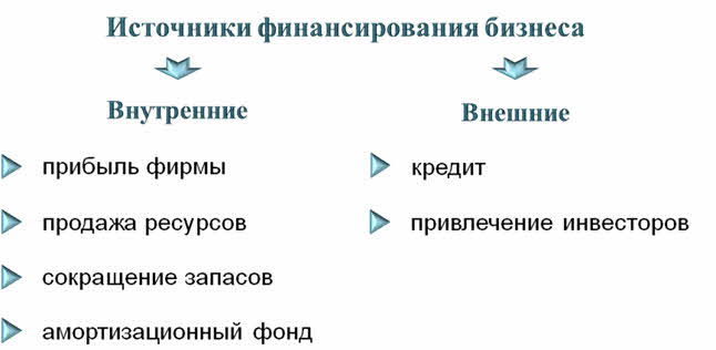 План источники финансирования бизнеса егэ по обществознанию