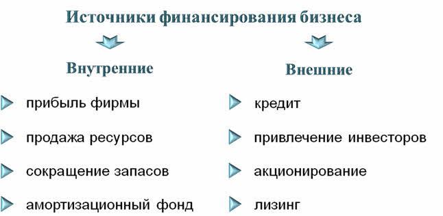 Формы финансирования бизнеса и их источники