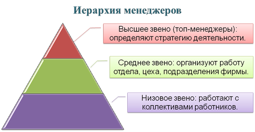 Менеджмент низшего уровня. Менеджер низшего звена. Менеджеры высшего и среднего звена. Уровни управления. Руководитель низшего звена это.