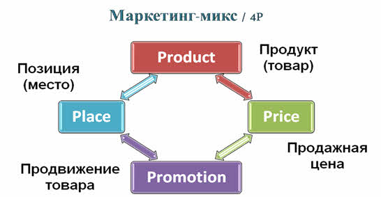 Маркетинг микс включает. Комплекс маркетинга 4p. Комплекс маркетинга - микс «4р». Маркетинговая концепция 4р. Маркетинг микс схема.