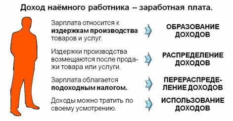 Доход наемного работника ученые экономисты называют заработной