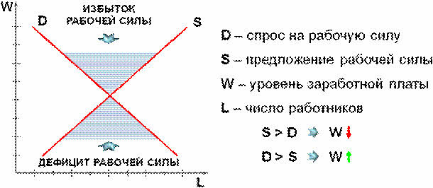 Факторы Влияющие На Стоимость Рабочей Силы