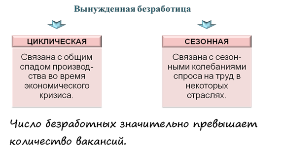 Заполни пробелы в схеме виды безработицы