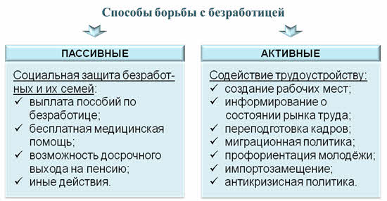 Меры государства по борьбе с безработицей проект