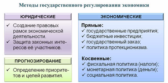 Роль государства в экономике схема 8 класс