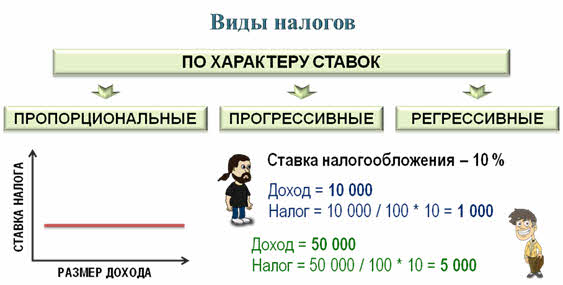 Плоская и прогрессивная шкала налогообложения отличия. Формула прогрессивного налога. Прогрессивное налогообложение. Формула прогрессивного налога t. Что такое налоги Обществознание 7 класс.